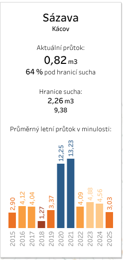 voda v sázavě voda v sázavě